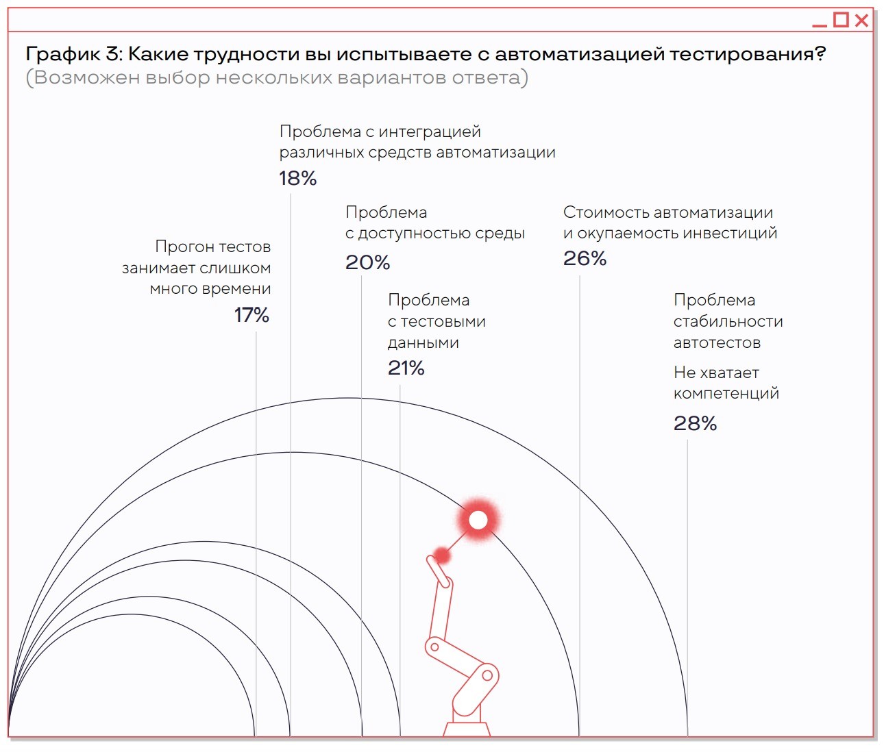 Рис. 2: Какие трудности вы исапытываете с автоматизацией тестирования?