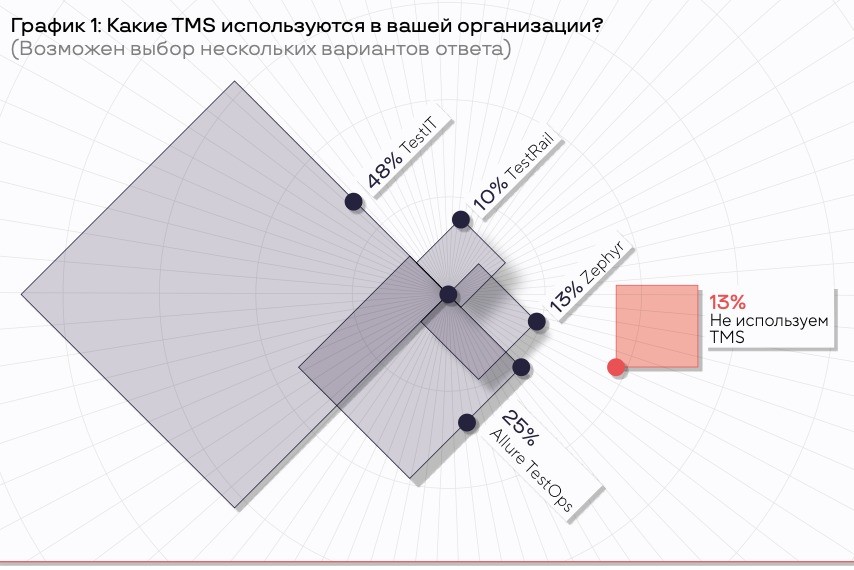 Рис. 1: Какие TMS используются в вашей организации